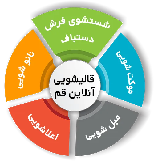 انواع خدمات در قالیشویی آنلاین قم